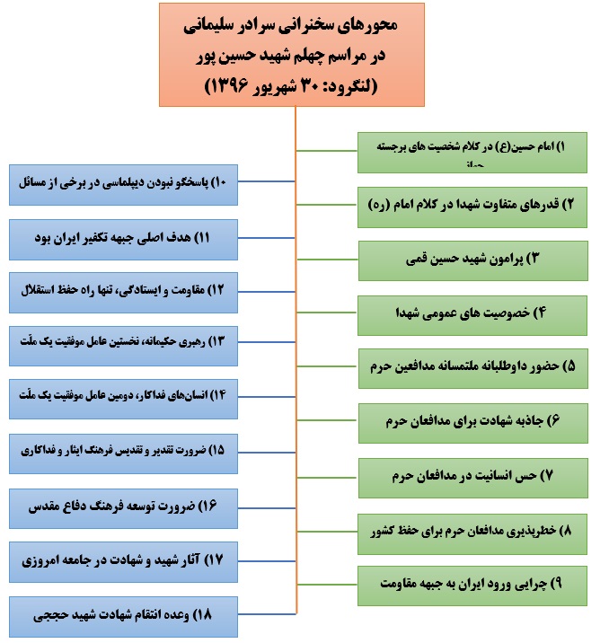 متن سخنرانی سردار سلیمانی در مراسم چهلم شهید حسین پور 